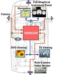 fujitsu-soc-mb86298