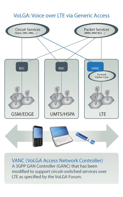 VANC-(VoLGA Access Network Contoller)