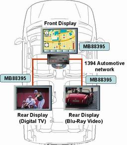 the-1394-automotive-controller-usage-in-vehicle