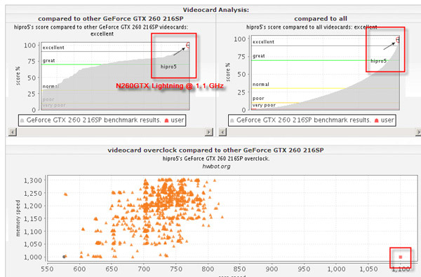 MSI N260GTX Lightning overclock