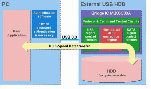 Example of system using the USB-SATA bridge IC