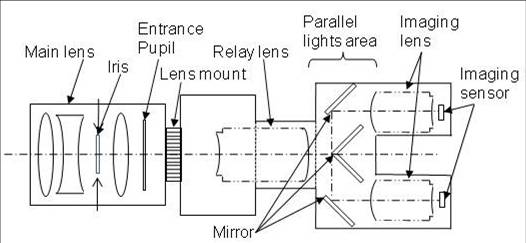 Optical system for single lens 3D camera