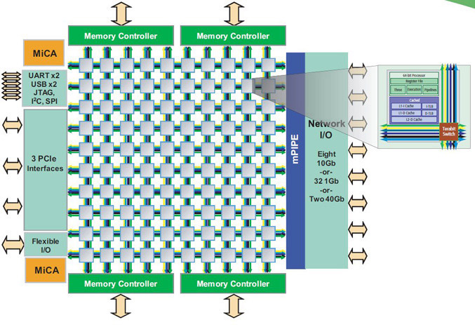 Tile-GX100 Cores