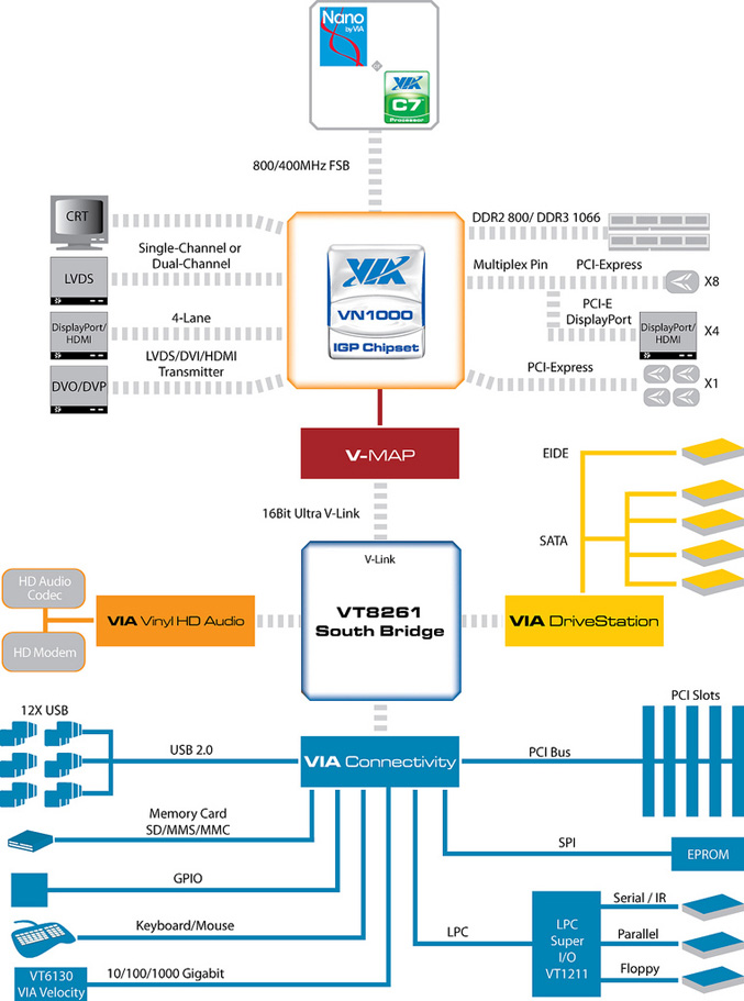VIA VN1000 - VT8261 - Block Diagram