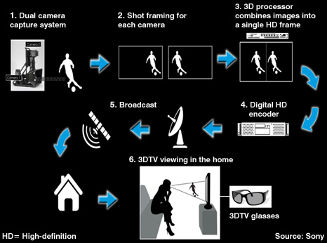 HOW 3D BROADCASTS WORK