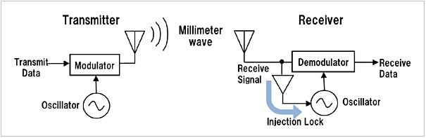 Millimeter-Wave Intra-Connection Solution