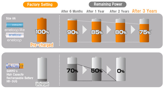 Remaining Power of Rechargeable batteries