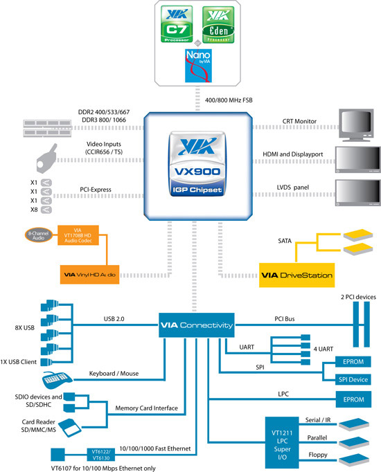 VIA VX900 Block Diagram