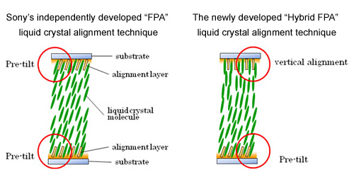 Sony Hybrid FPA liquid crystal alignment technique