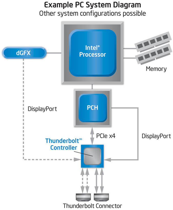 Thunderbolt Block Diagram