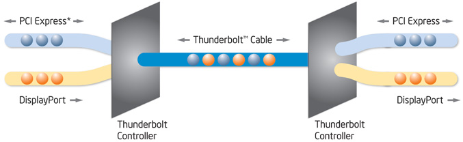 Thunderbolt Technology