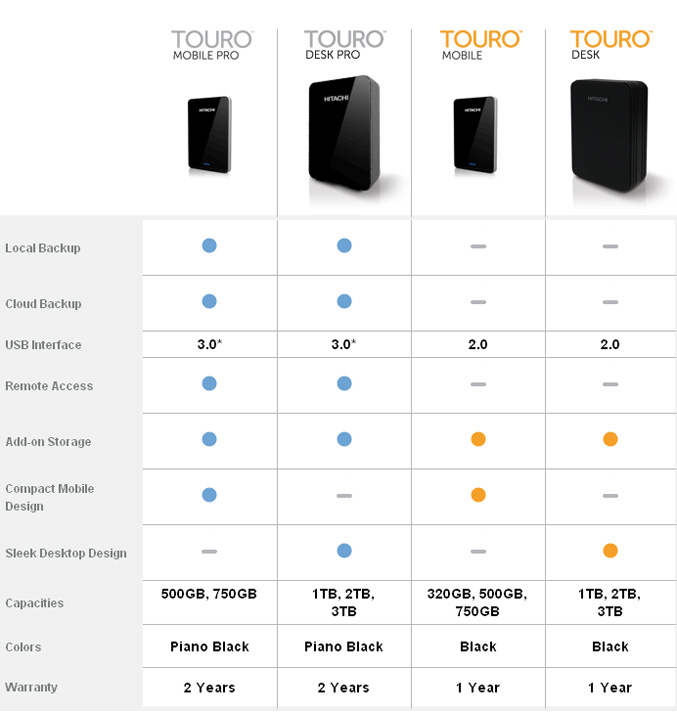 Hitachi Touro family compare