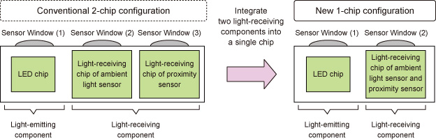 Sensor chip configuration