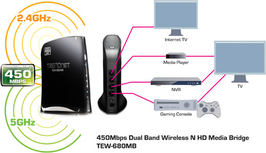 TEW-680MB 450Mbps Dual Band Wireless N HD Media Bridge