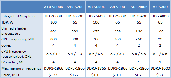 AMD Trinity List